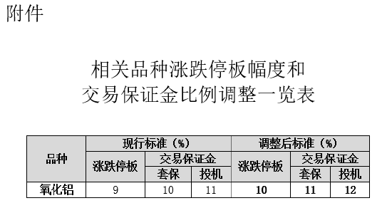 上期所调整氧化铝期货交易保证金比例和涨跌停板幅度 - 第 3 张图片 - 小家生活风水网