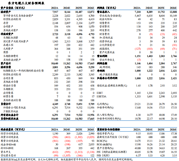 【东吴电新】东方电缆 2024 年三季报点评：营收毛利率符合预期	，减值影响利润水平，Q4 有望进入订单收获期 - 第 2 张图片 - 小家生活风水网