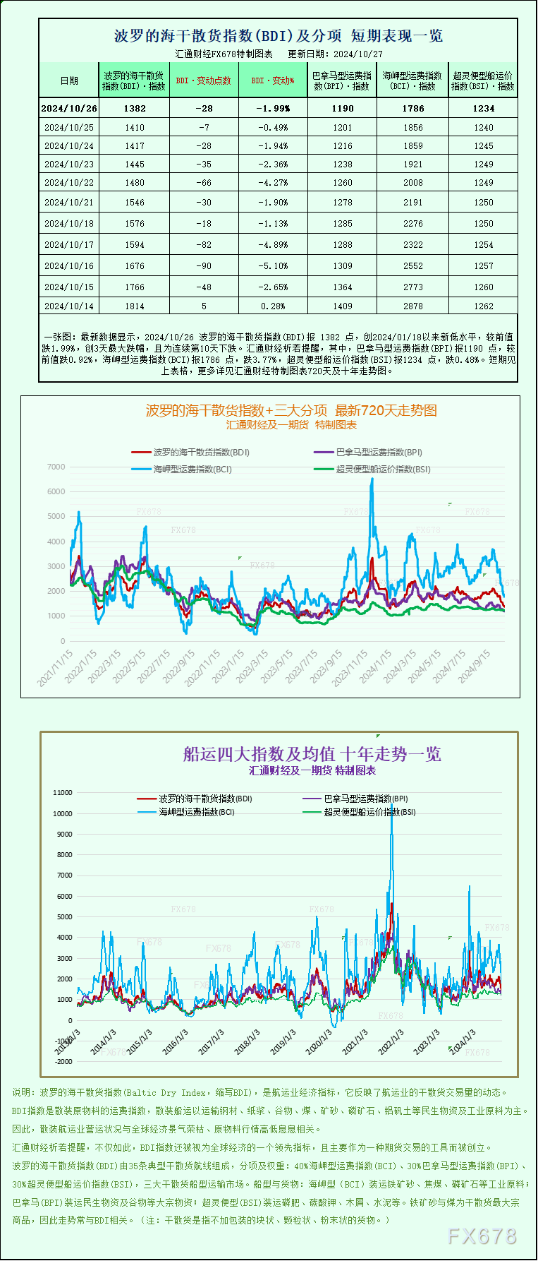 一张图：波罗的海指数跌至九个月以来的最低点，因所有船舶的运费均下跌 - 第 1 张图片 - 小家生活风水网