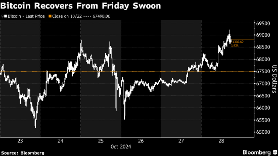 比特币交易员再度上看 7 万美元大关 资金流入美国 ETF- 第 1 张图片 - 小家生活风水网