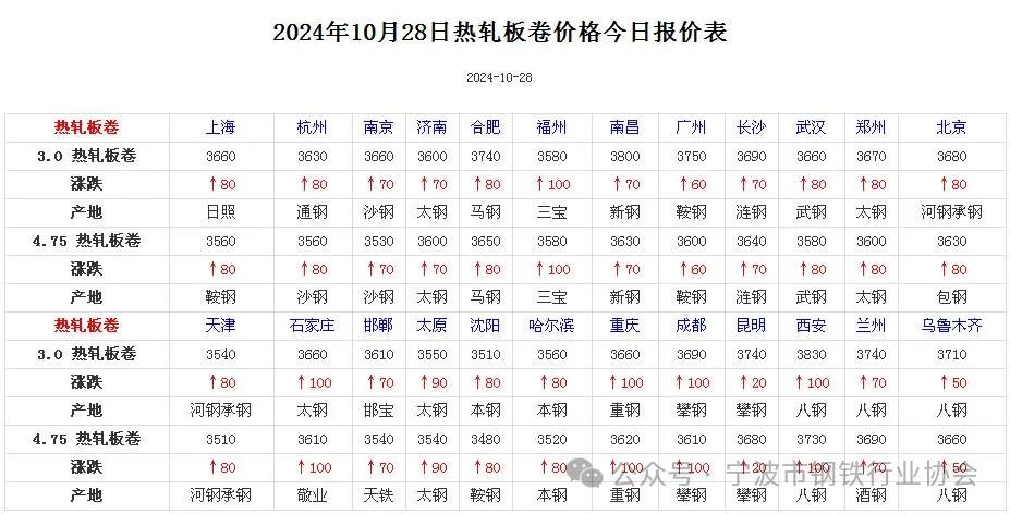 《全国主要城市钢材价格汇总》- 第 4 张图片 - 小家生活风水网