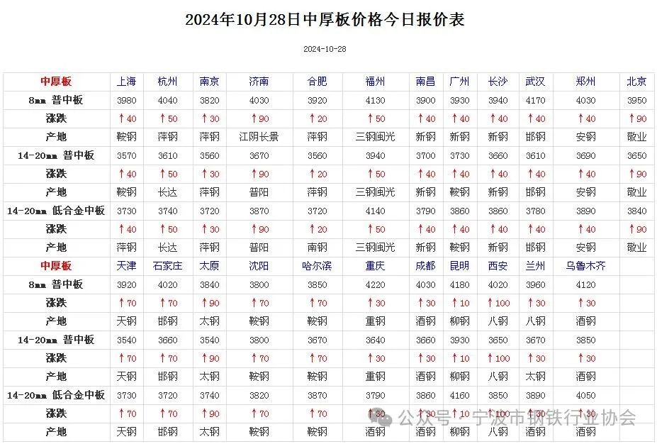 《全国主要城市钢材价格汇总》- 第 5 张图片 - 小家生活风水网