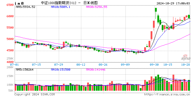 股指期货小幅下挫 IM 主力合约跌 1.32%- 第 2 张图片 - 小家生活风水网