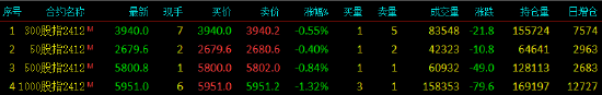 股指期货小幅下挫 IM 主力合约跌 1.32%- 第 3 张图片 - 小家生活风水网