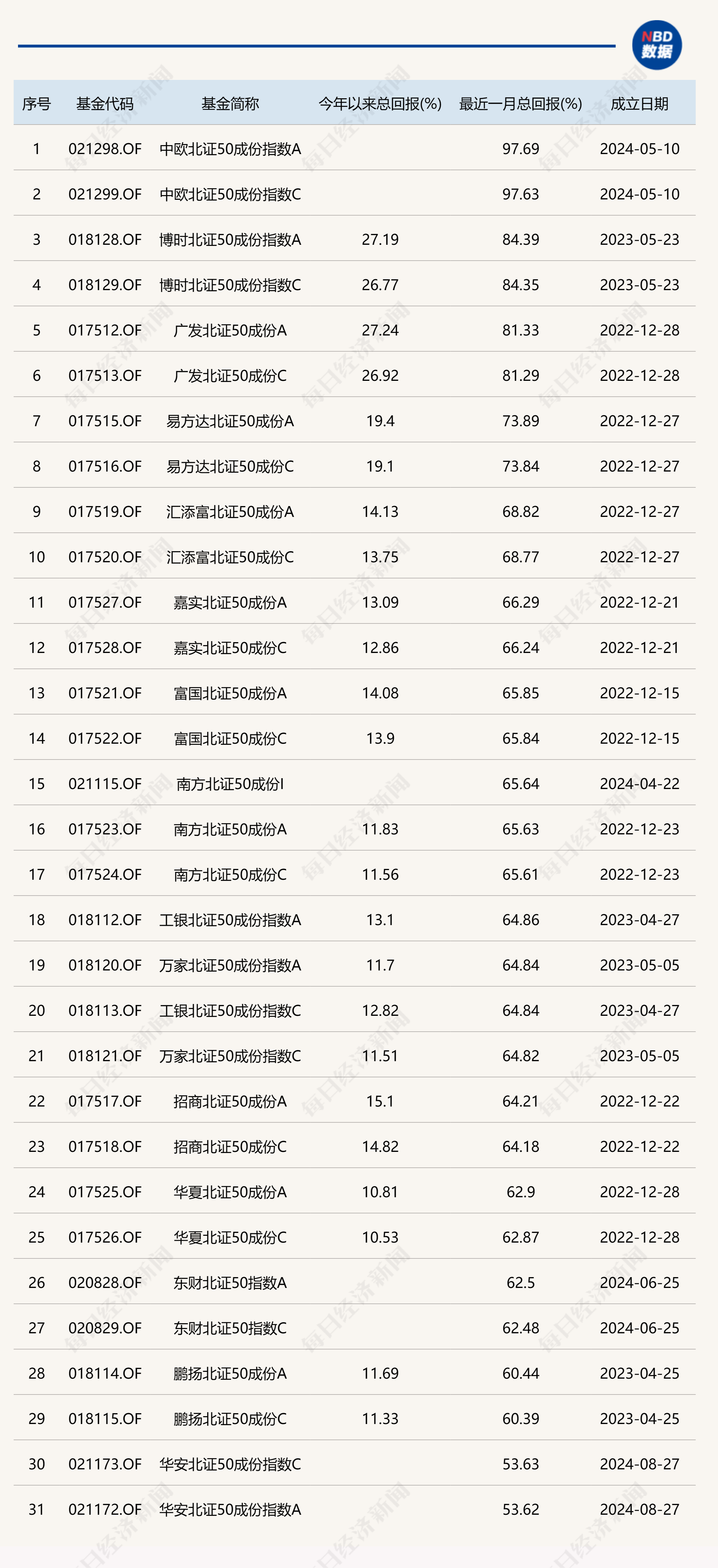 北证 50 指数近一个月涨超 77%	，部分基金只涨了不到 65%！跟踪误差变大，发生了什么？- 第 1 张图片 - 小家生活风水网