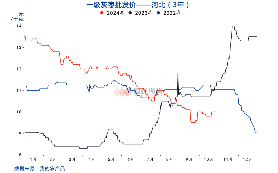 红枣：收获期挺价情绪浓	，关注通货价及品质 - 第 4 张图片 - 小家生活风水网