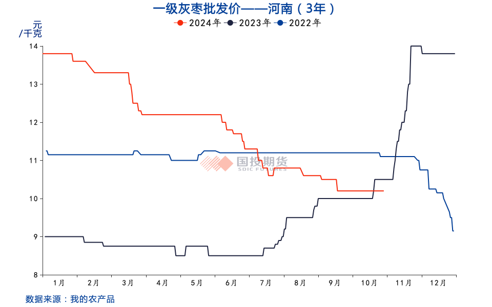 红枣：收获期挺价情绪浓，关注通货价及品质 - 第 5 张图片 - 小家生活风水网