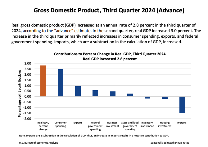 大选前迎“数据万圣节	”：美国三季度 GDP 增速放缓 通胀略超预期 - 第 1 张图片 - 小家生活风水网