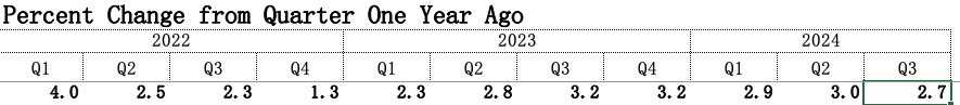 大选前迎“数据万圣节	”：美国三季度 GDP 增速放缓 通胀略超预期 - 第 2 张图片 - 小家生活风水网