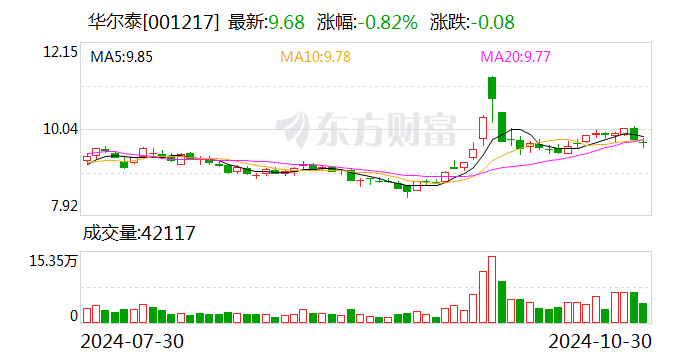 华尔泰：11 月 6 日将举行 2024 年第三季度网上业绩说明会 - 第 1 张图片 - 小家生活风水网