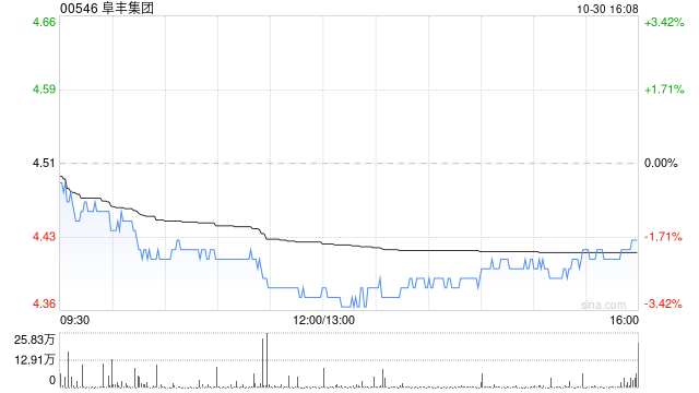 阜丰集团 10 月 30 日斥资 176.52 万港元回购 40 万股 - 第 1 张图片 - 小家生活风水网