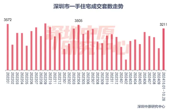 楼市新政满月，一线城市交出亮眼成绩单！中信证券：年内房价有望止跌回稳！地产板块估值有望持续修复 - 第 1 张图片 - 小家生活风水网