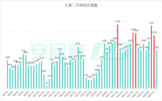 楼市新政满月，一线城市交出亮眼成绩单！中信证券：年内房价有望止跌回稳！地产板块估值有望持续修复 - 第 2 张图片 - 小家生活风水网