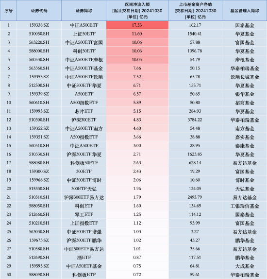 最受青睐 ETF：10 月 30 日国泰中证 A500ETF 获净申购 17.53 亿元，华夏上证 50ETF 获净申购 11.6 亿元（名单）- 第 1 张图片 - 小家生活风水网