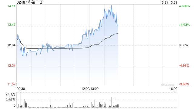 科笛 - B 前三季度已商业化产品的收入约 1.489 亿元 同比增长约 129.9%- 第 1 张图片 - 小家生活风水网