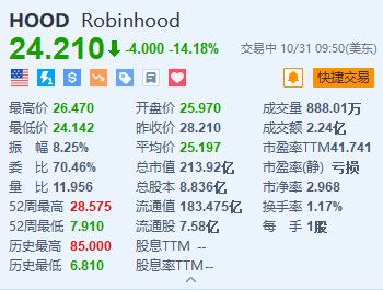 Robinhood 跌超 14% Q3 净营收及月活用户数逊于预期 - 第 1 张图片 - 小家生活风水网