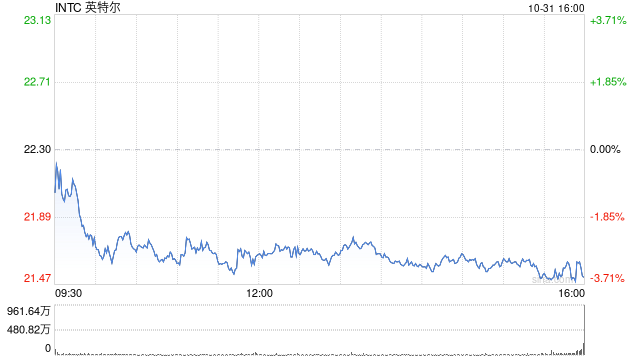 英特尔第三季度营收 132.84 亿美元 同比转盈为亏 - 第 1 张图片 - 小家生活风水网