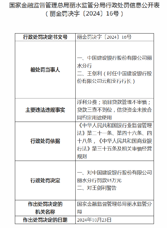 中国建设银行丽水分行被罚款 95 万元：因贷款三查不到位等 - 第 1 张图片 - 小家生活风水网