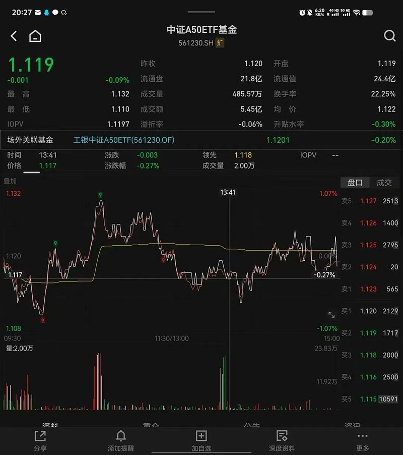 昨天有资金想试水一波 A50ETF？- 第 1 张图片 - 小家生活风水网