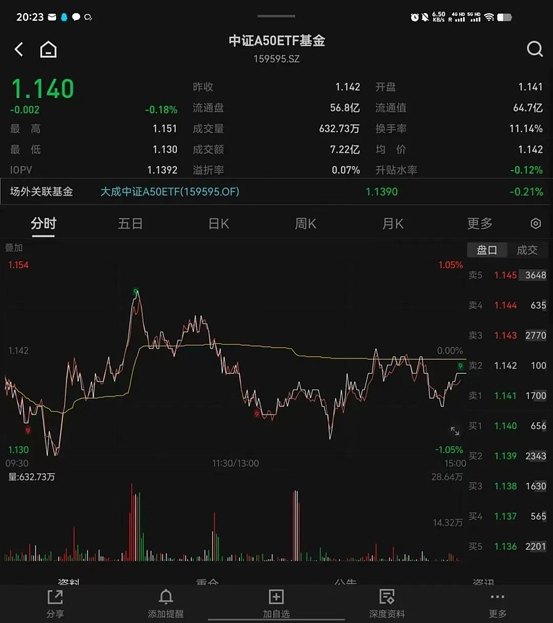 昨天有资金想试水一波 A50ETF？- 第 2 张图片 - 小家生活风水网