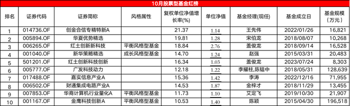 10 月股基红黑榜：科创、北交所主题翻身	，消费，消费医药垫底 - 第 2 张图片 - 小家生活风水网