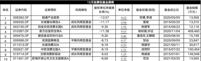 10 月股基红黑榜：科创、北交所主题翻身，消费	，消费医药垫底 - 第 3 张图片 - 小家生活风水网