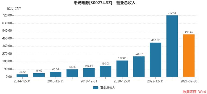 为何存货激增，经营净现金流大降？光储龙头阳光电源这样回应 - 第 1 张图片 - 小家生活风水网