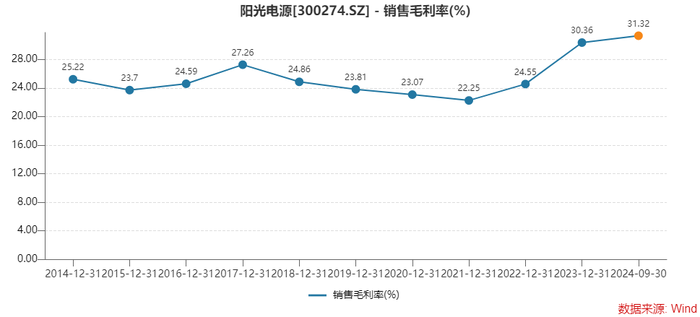 为何存货激增	，经营净现金流大降？光储龙头阳光电源这样回应 - 第 3 张图片 - 小家生活风水网