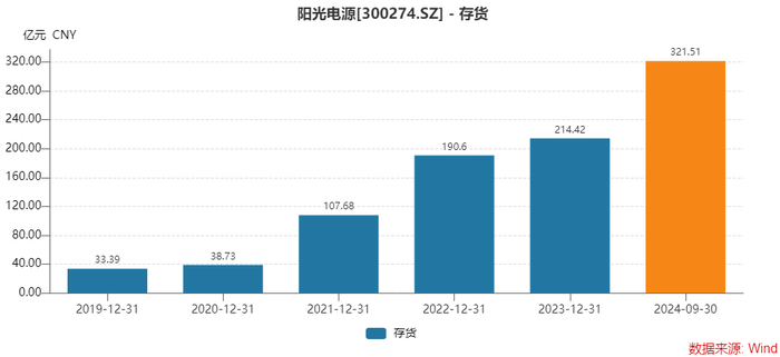 为何存货激增，经营净现金流大降？光储龙头阳光电源这样回应 - 第 4 张图片 - 小家生活风水网