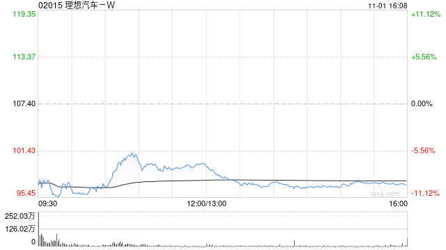 理想汽车 -W10 月交付新车 51443 辆 同比增长 27.3%- 第 1 张图片 - 小家生活风水网