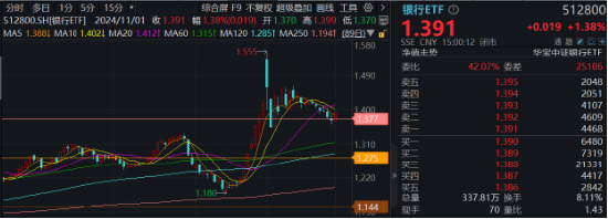 营利双增，银行止住跌势！乘风顺周期	，机构继续看涨银行 - 第 1 张图片 - 小家生活风水网