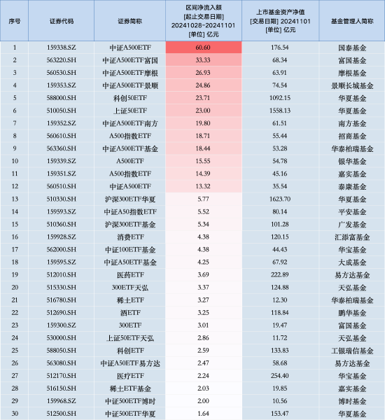 最受青睐 ETF：上周中证 A500ETF 国泰获资金净申购 60.60 亿元	，中证 A500ETF 富国获资金净申购 33.33 亿元（名单）- 第 1 张图片 - 小家生活风水网