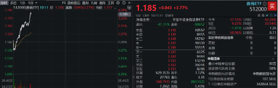 “牛市旗手”开盘急升，券商 ETF（512000）直线拉涨近 4%，第一创业、华林证券双双涨停 - 第 1 张图片 - 小家生活风水网