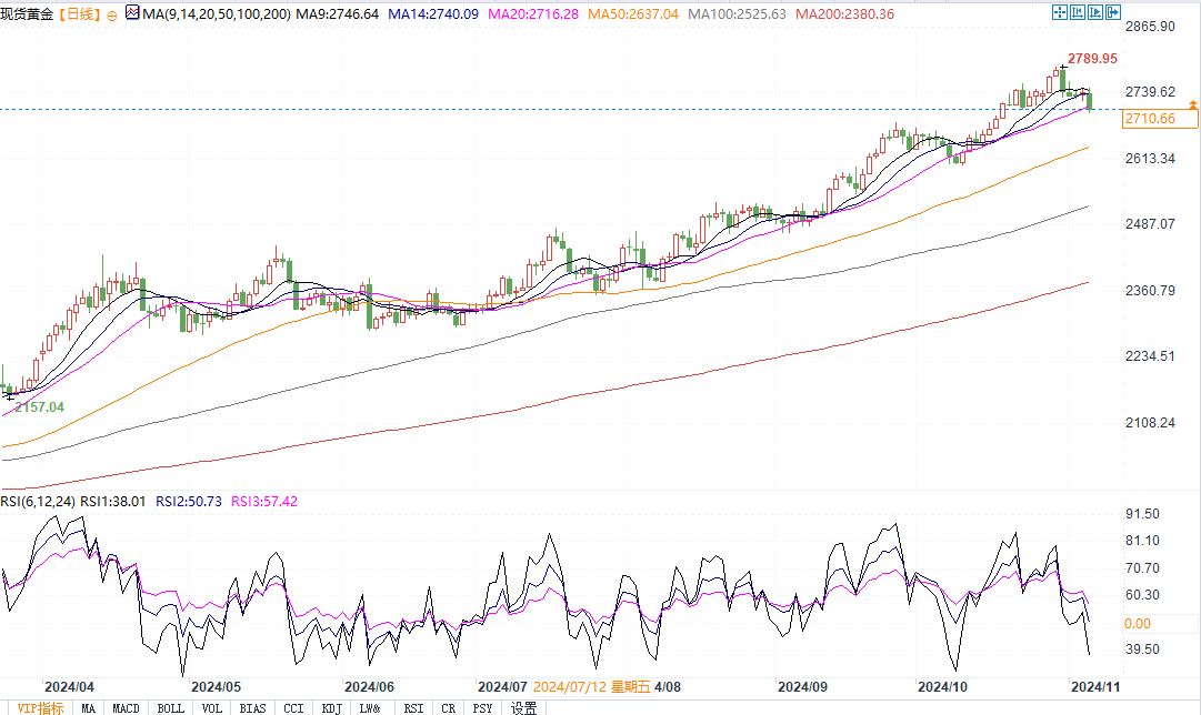 特朗普竞选领先黄金下跌	，若跌破 2700 恐挑战 2675 支撑！- 第 3 张图片 - 小家生活风水网