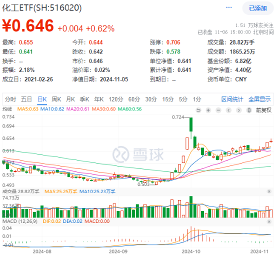 60 日吸金超 700 亿元！化工板块震荡上行，化工 ETF（516020）盘中涨超 2%！- 第 1 张图片 - 小家生活风水网