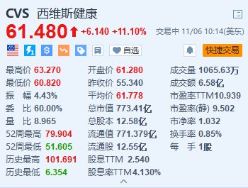 西维斯健康涨 11.1% Q3 营收同比增长 6.3% 超预期 - 第 1 张图片 - 小家生活风水网