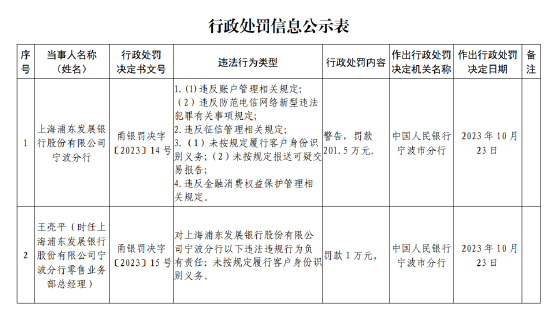 浦发银行宁波分行被罚 201.5 万元：因未按规定履行客户身份识别义务等违法行为 - 第 1 张图片 - 小家生活风水网