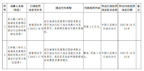 浦发银行宁波分行被罚 201.5 万元：因未按规定履行客户身份识别义务等违法行为 - 第 2 张图片 - 小家生活风水网