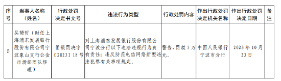 浦发银行宁波分行被罚 201.5 万元：因未按规定履行客户身份识别义务等违法行为 - 第 3 张图片 - 小家生活风水网