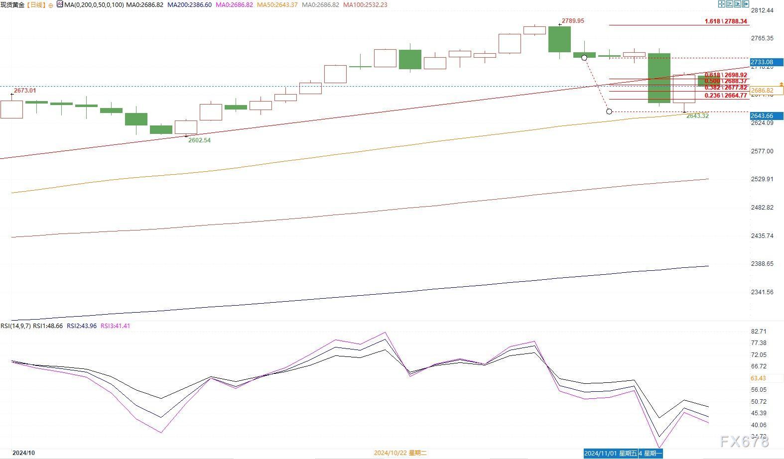 金价逼近 2672 美元支撑	，若跌破恐测试 50 日均线 - 第 3 张图片 - 小家生活风水网