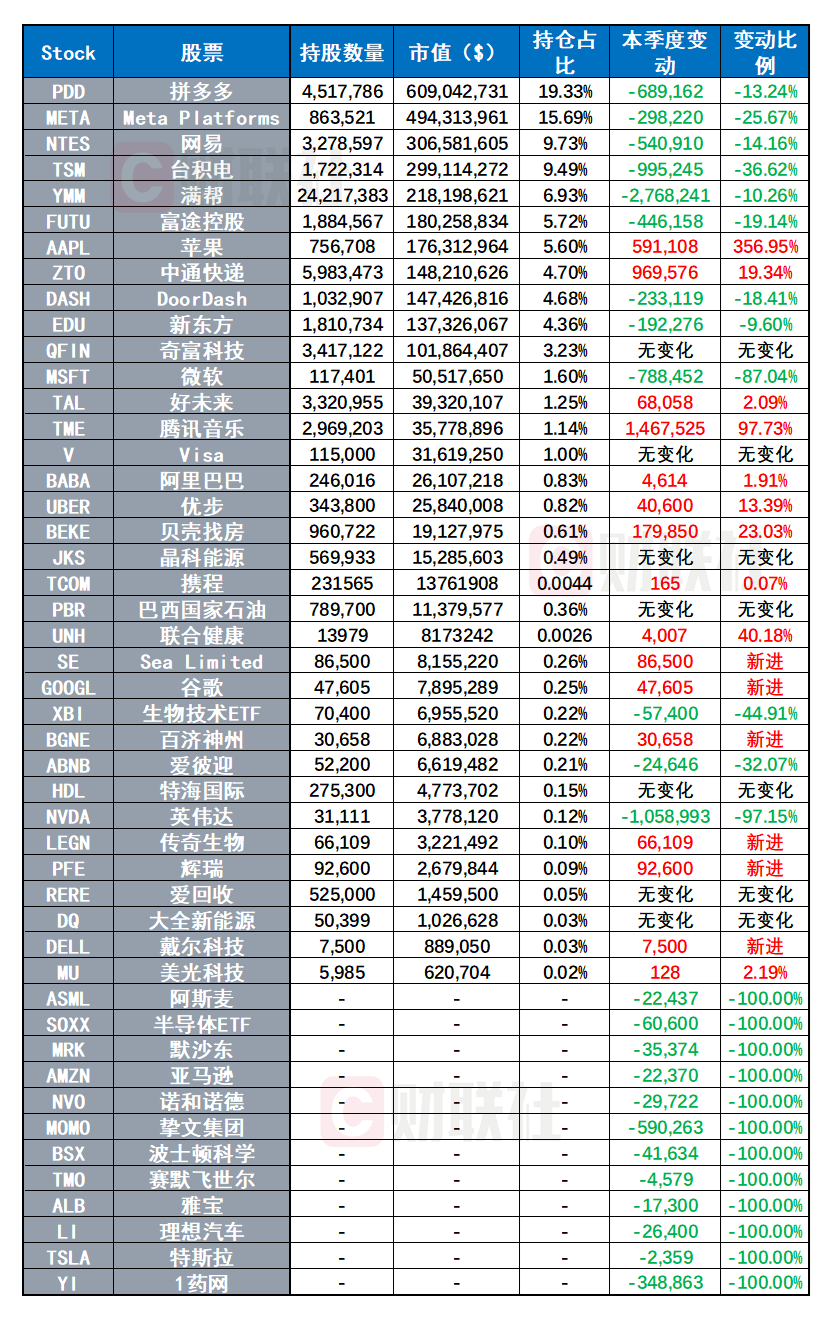 景林 Q3 持仓出炉：抛售微软、英伟达 加仓 59 万股苹果公司 - 第 2 张图片 - 小家生活风水网