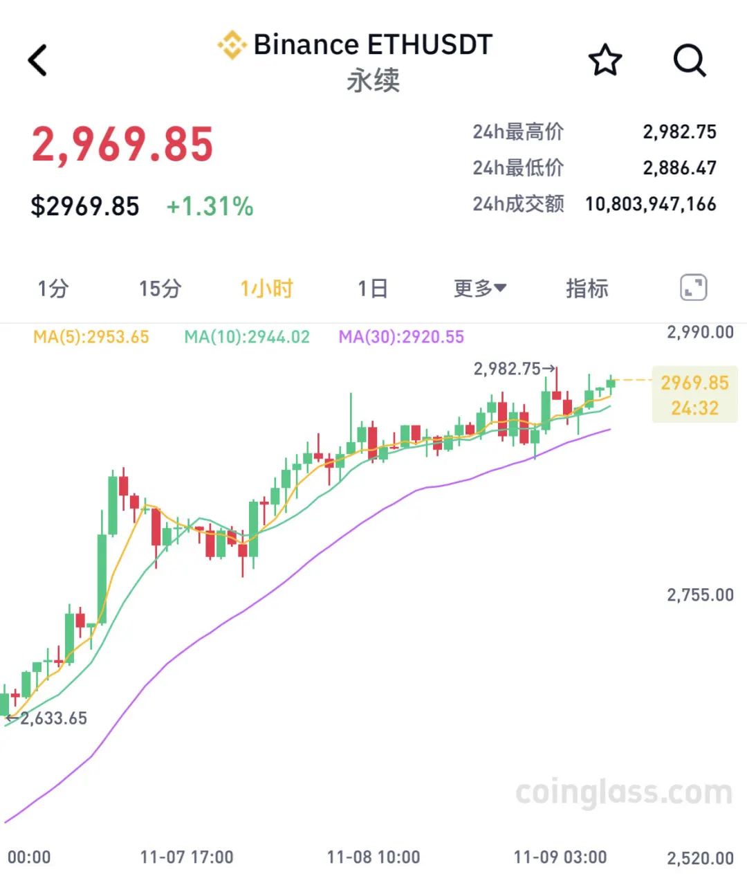 两个月大涨 40%！比特币	，刷新历史新高！近 9 万人爆仓 - 第 2 张图片 - 小家生活风水网