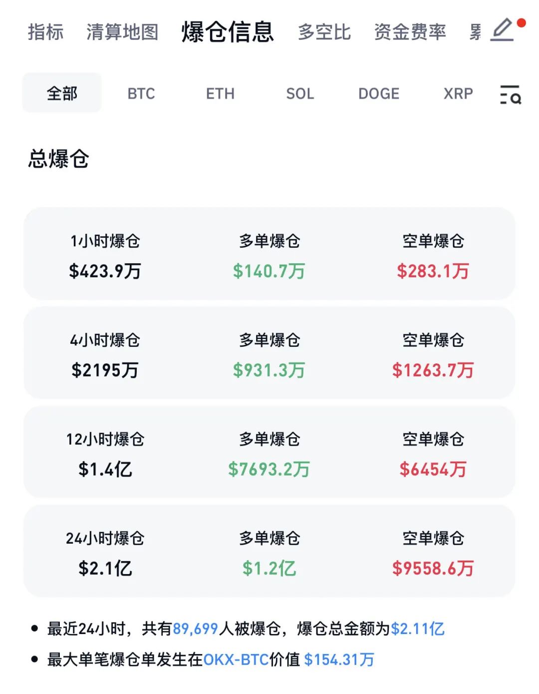 两个月大涨 40%！比特币，刷新历史新高！近 9 万人爆仓 - 第 3 张图片 - 小家生活风水网