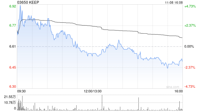 KEEP11 月 8 日斥资 65.63 万港元回购 10 万股 - 第 1 张图片 - 小家生活风水网