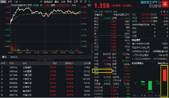 大事件不断，国防军工大幅跑赢市场！人气急速飙升	，国防军工 ETF（512810）单周成交额创历史新高！- 第 2 张图片 - 小家生活风水网