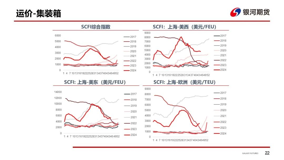 【集运指数（欧线）周报】12 月 GRI 窗口渐行渐近  地缘及关税有望催化货量上行 - 第 25 张图片 - 小家生活风水网