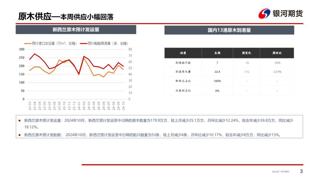 【原木周报】供需双弱，库存稍涨	，原木市场稳中偏弱 - 第 5 张图片 - 小家生活风水网