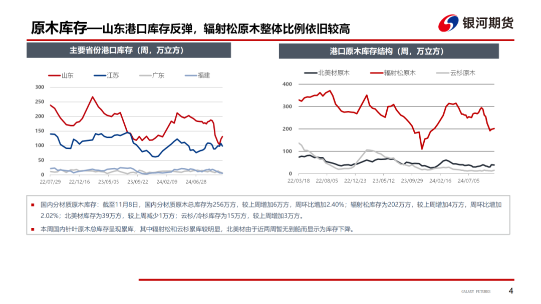 【原木周报】供需双弱	，库存稍涨，原木市场稳中偏弱 - 第 6 张图片 - 小家生活风水网