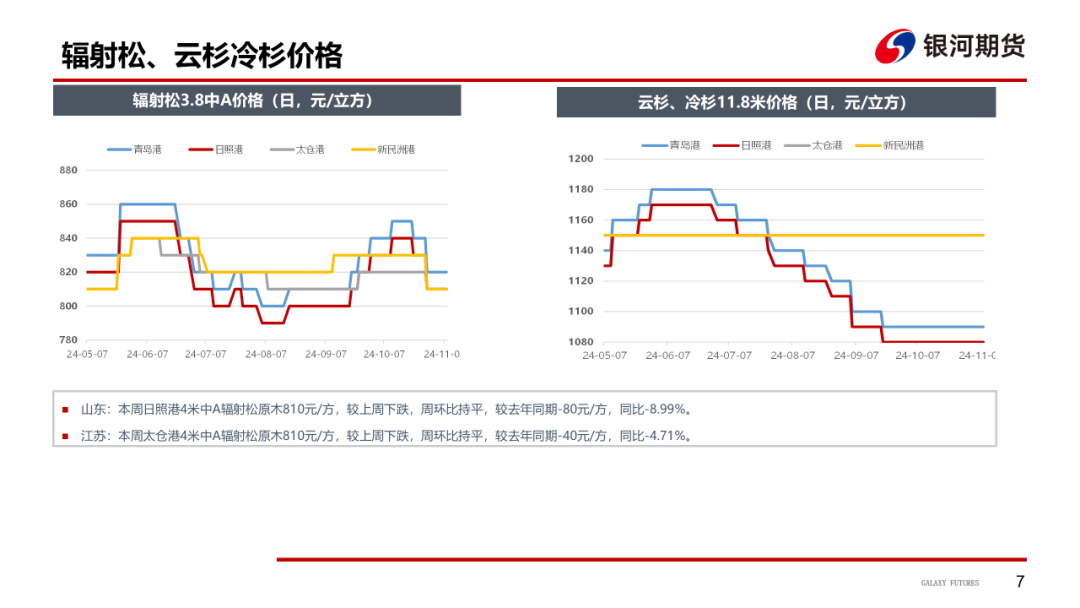 【原木周报】供需双弱，库存稍涨	，原木市场稳中偏弱 - 第 9 张图片 - 小家生活风水网