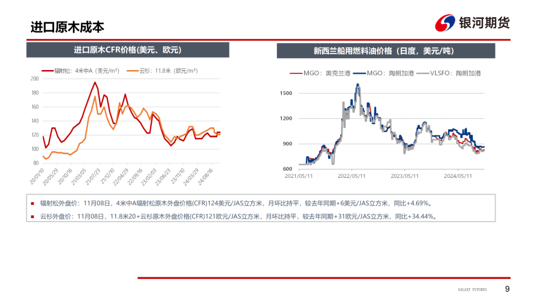 【原木周报】供需双弱，库存稍涨，原木市场稳中偏弱 - 第 11 张图片 - 小家生活风水网